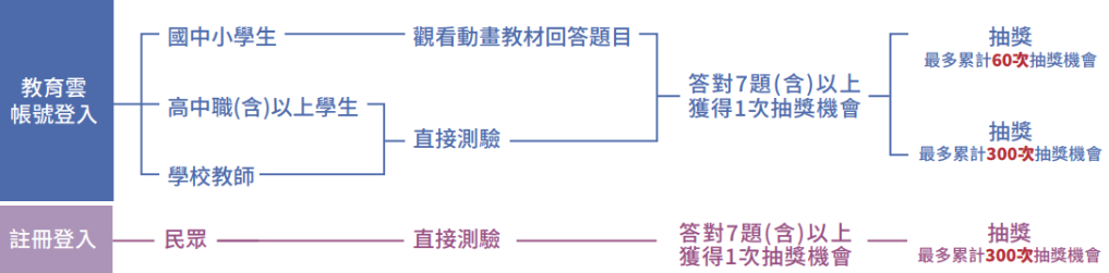 全民資訊素養自我評量-參與人員